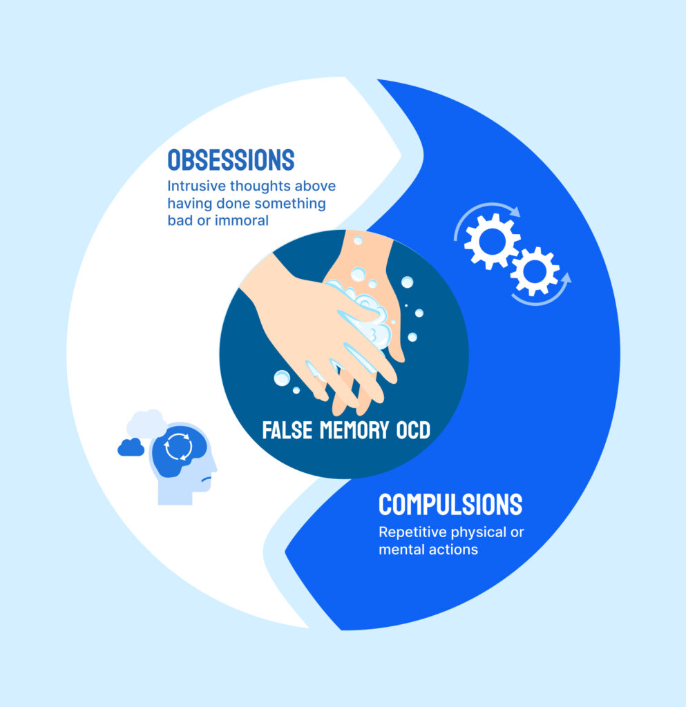 Image that depicts false memory OCD obsession-compulsion cycle